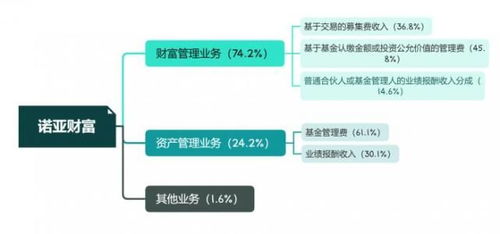 诺亚财富拟在香港 第二上市 汪静波有49 投票权,红杉是股东,2021年资产管理规模1560亿